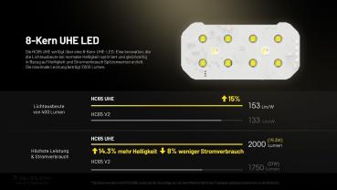 NITECORE HC65 UHE HUNTING EDITION - 2000 LUMEN - 3 LICHTQUELLEN