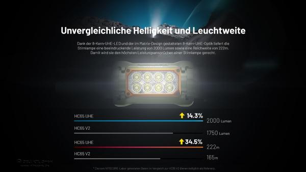 NITECORE HC65 UHE HUNTING EDITION - 2000 LUMEN - 3 LICHTQUELLEN